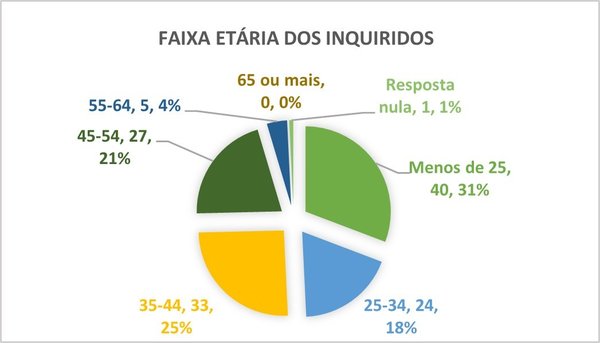 Figura 1 - Faixa etária dos inquiridos