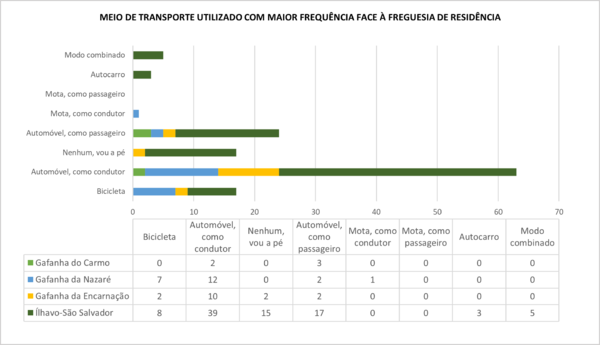 Figura 2 - meio de transporte utilizado com mais frequência tendo em conta a freguesia de residência