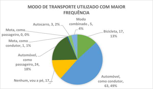 Figura 3 - Modo de transporte utilizado com maior frequência- Total