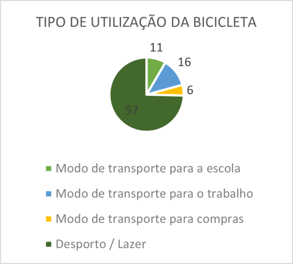 Figura 4 - Tipo de utilização da bicicleta