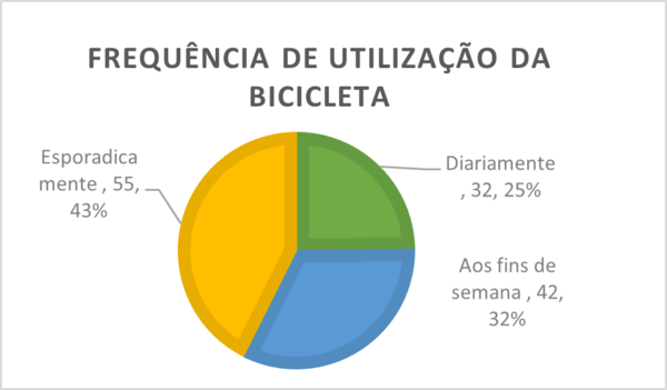 Figura 5 - Frequência de utilização da bicicleta
