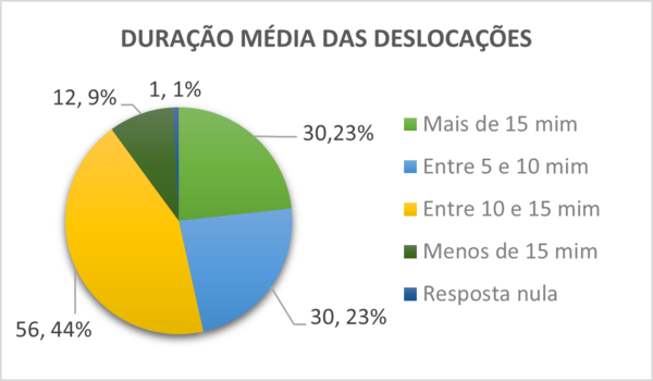 Figura 6 - Duração média das deslocações