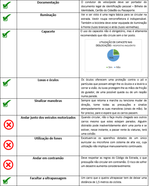 Tabela 1 - Algumas Sugestões de deslocação em segurança de velocípedes