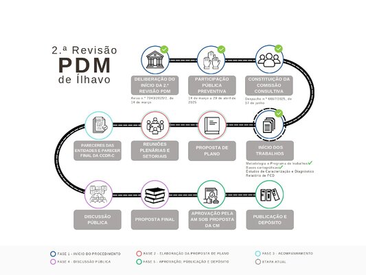 Cronograma dos trabalhos