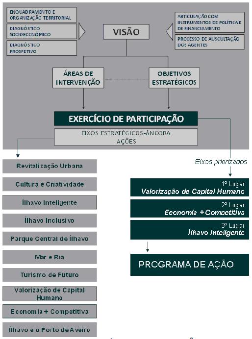 PEMI - Plano Estratégico do Município de Ílhavo