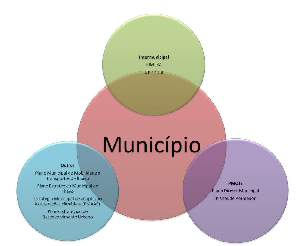 Planos municpais