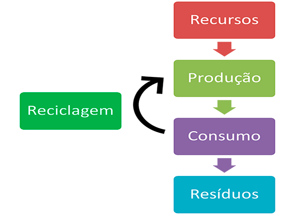 Economia Circular grafico